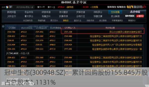 冠中生态(300948.SZ)：累计回购股份155.845万股 占总股本1.1131%