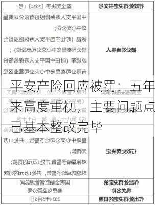 平安产险回应被罚：五年来高度重视，主要问题点已基本整改完毕