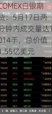 COMEX白银期货：5月17日两分钟内成交量达1014手，总价值1.55亿美元