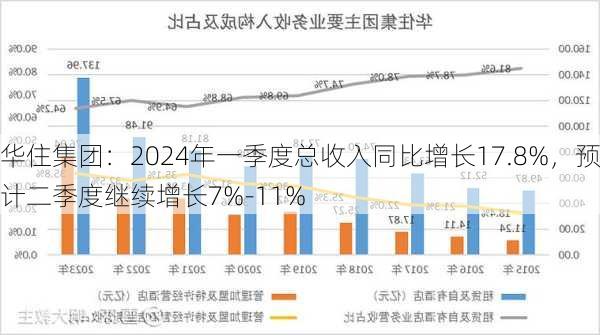 华住集团：2024年一季度总收入同比增长17.8%，预计二季度继续增长7%-11%