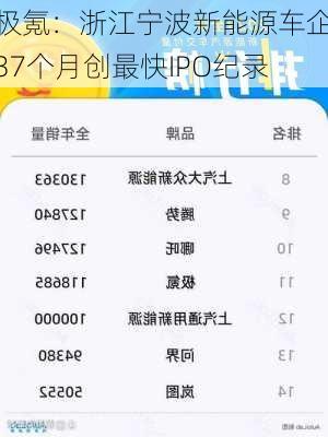 极氪：浙江宁波新能源车企37个月创最快IPO纪录