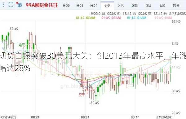 现货白银突破30美元大关：创2013年最高水平，年涨幅达28%