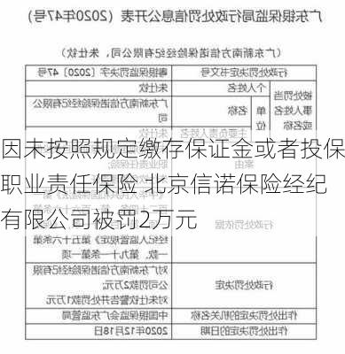 因未按照规定缴存保证金或者投保职业责任保险 北京信诺保险经纪有限公司被罚2万元