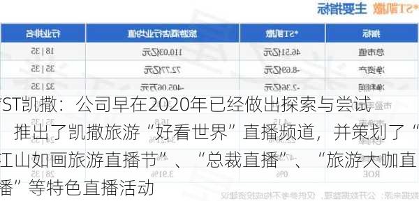 *ST凯撒：公司早在2020年已经做出探索与尝试，推出了凯撒旅游“好看世界”直播频道，并策划了“江山如画旅游直播节”、“总裁直播”、“旅游大咖直播”等特色直播活动