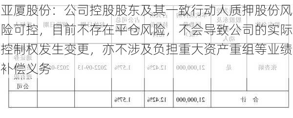 亚厦股份：公司控股股东及其一致行动人质押股份风险可控，目前不存在平仓风险，不会导致公司的实际控制权发生变更，亦不涉及负担重大资产重组等业绩补偿义务