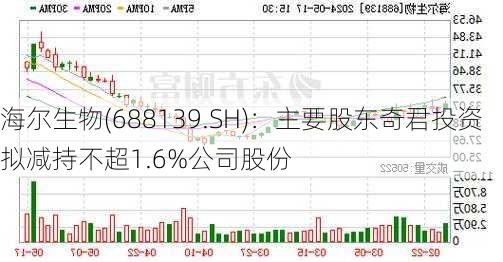 海尔生物(688139.SH)：主要股东奇君投资拟减持不超1.6%公司股份