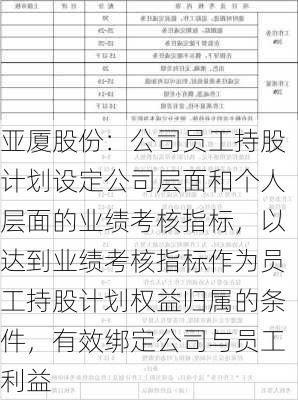 亚厦股份：公司员工持股计划设定公司层面和个人层面的业绩考核指标，以达到业绩考核指标作为员工持股计划权益归属的条件，有效绑定公司与员工利益