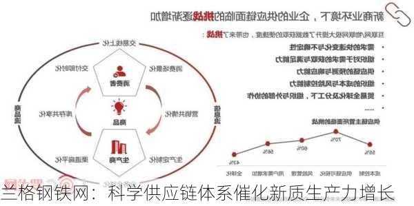 兰格钢铁网：科学供应链体系催化新质生产力增长