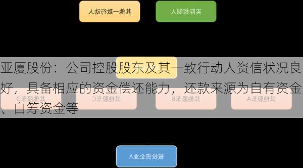 亚厦股份：公司控股股东及其一致行动人资信状况良好，具备相应的资金偿还能力，还款来源为自有资金、自筹资金等