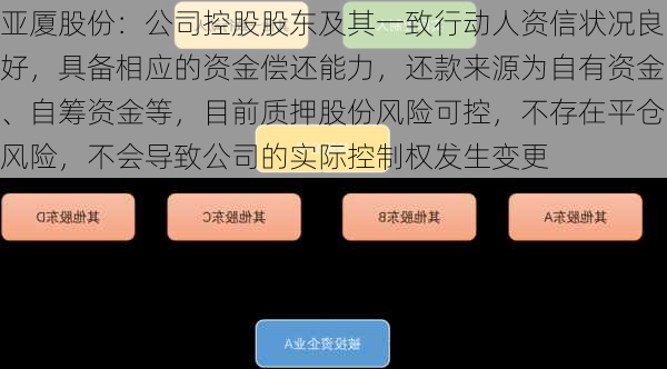 亚厦股份：公司控股股东及其一致行动人资信状况良好，具备相应的资金偿还能力，还款来源为自有资金、自筹资金等，目前质押股份风险可控，不存在平仓风险，不会导致公司的实际控制权发生变更