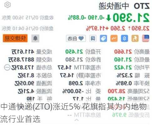 中通快递(ZTO)涨近5% 花旗指其为内地物流行业首选