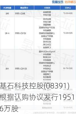 基石科技控股(08391)根据认购协议发行1951.6万股