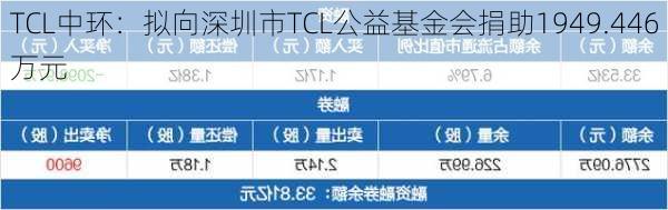 TCL中环：拟向深圳市TCL公益基金会捐助1949.446万元