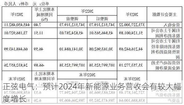 正弦电气：预计2024年新能源业务营收会有较大幅度增长