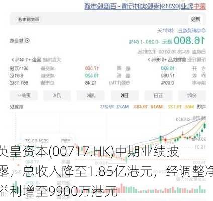 英皇资本(00717.HK)中期业绩披露，总收入降至1.85亿港元，经调整净溢利增至9900万港元