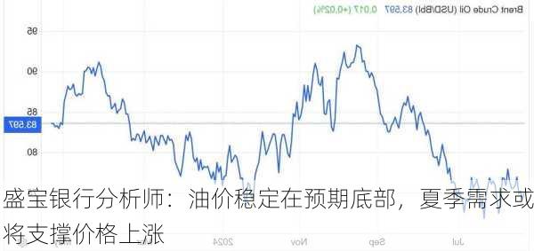 盛宝银行分析师：油价稳定在预期底部，夏季需求或将支撑价格上涨