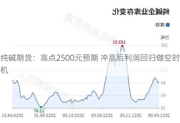 纯碱期货：高点2500元预期 冲高后利润回归做空时机