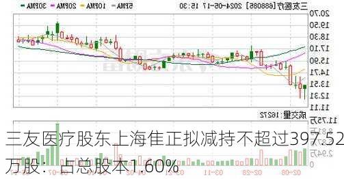 三友医疗股东上海隹正拟减持不超过397.52万股：占总股本1.60%