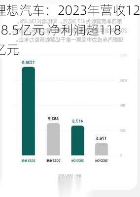 理想汽车：2023年营收1238.5亿元 净利润超118亿元