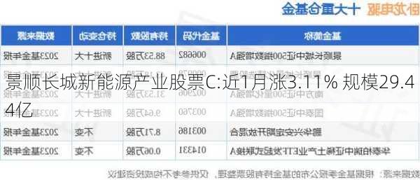 景顺长城新能源产业股票C:近1月涨3.11% 规模29.44亿