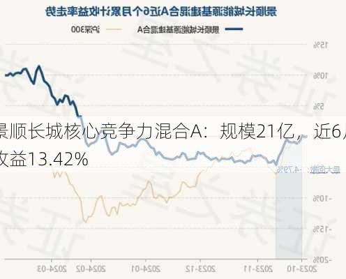 景顺长城核心竞争力混合A：规模21亿，近6月收益13.42%