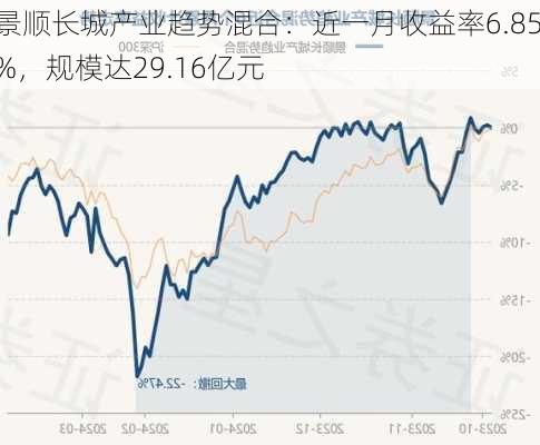 景顺长城产业趋势混合：近一月收益率6.85%，规模达29.16亿元