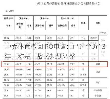 中乔体育撤回IPO申请：已过会近13年，称基于战略规划调整