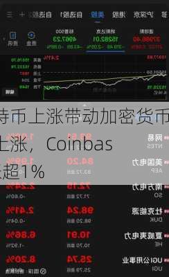 比特币上涨带动加密货币股上涨，Coinbase涨超1%