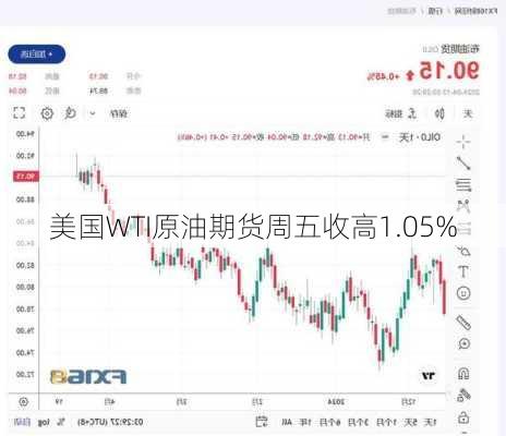 美国WTI原油期货周五收高1.05%