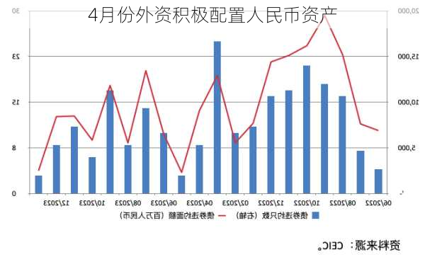 4月份外资积极配置人民币资产