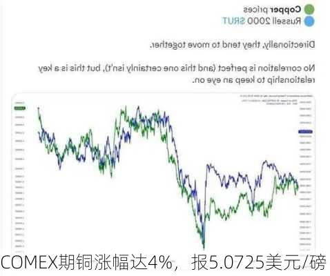 COMEX期铜涨幅达4%，报5.0725美元/磅