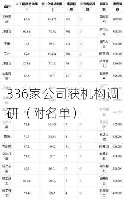 336家公司获机构调研（附名单）