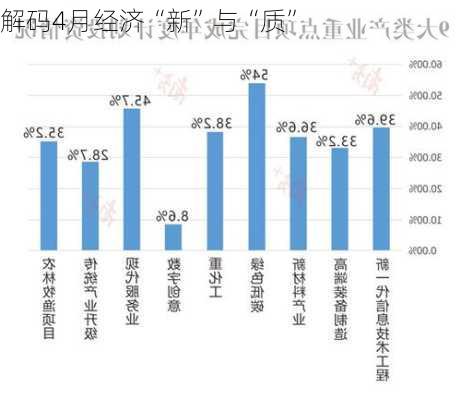 解码4月经济“新”与“质”