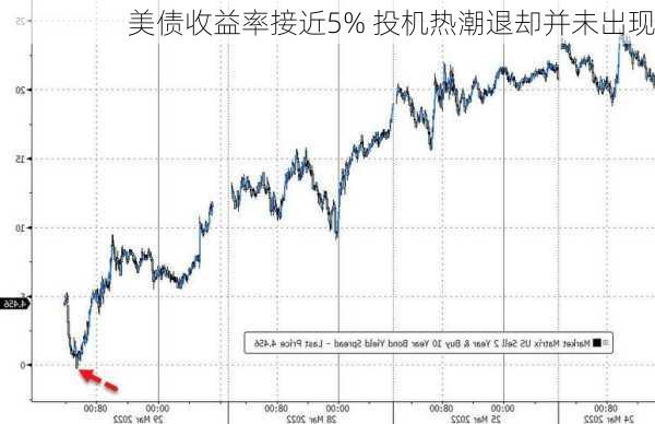 美债收益率接近5% 投机热潮退却并未出现