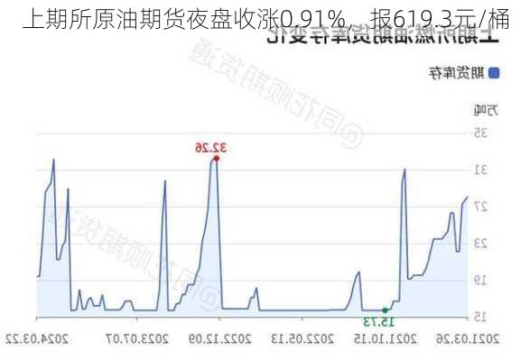 上期所原油期货夜盘收涨0.91%，报619.3元/桶