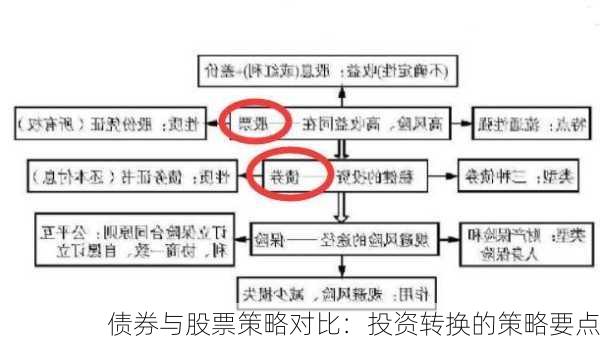 债券与股票策略对比：投资转换的策略要点