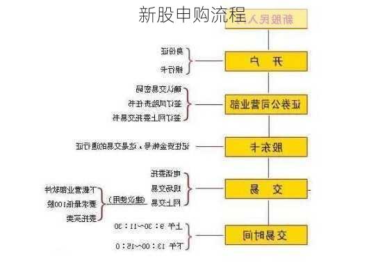 新股申购流程