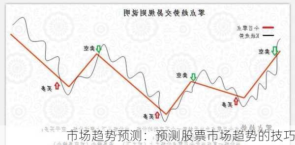 市场趋势预测：预测股票市场趋势的技巧