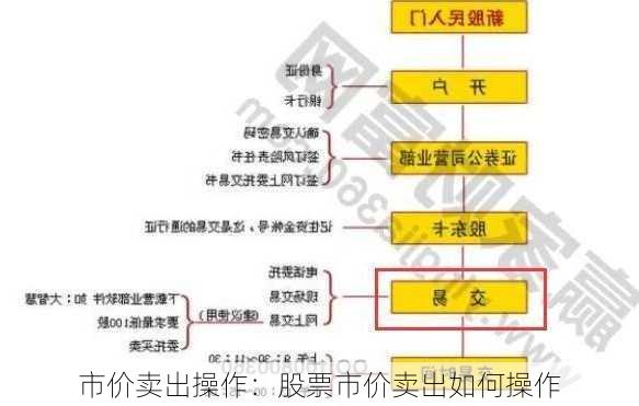 市价卖出操作：股票市价卖出如何操作