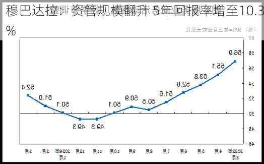 穆巴达拉：资管规模翻升 5年回报率增至10.3%