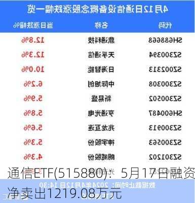 通信ETF(515880)：5月17日融资净卖出1219.08万元