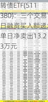 转债ETF(511380)：三个交易日融资买入额递增，单日净卖出13.23万元