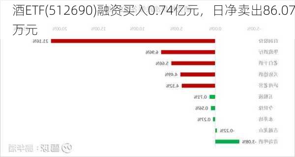 酒ETF(512690)融资买入0.74亿元，日净卖出86.07万元