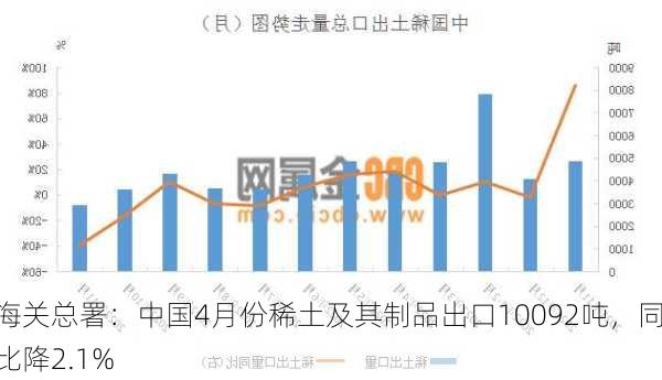 海关总署：中国4月份稀土及其制品出口10092吨，同比降2.1%