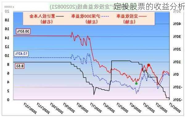 定投股票的收益分析