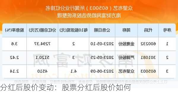 分红后股价变动：股票分红后股价如何