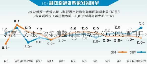 郭磊：房地产政策调整有望带动名义GDP均值回归