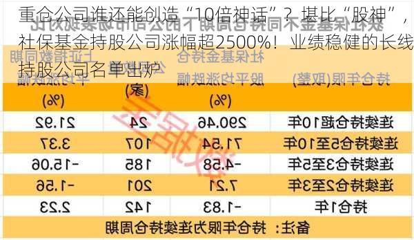 重仓公司谁还能创造“10倍神话”？堪比“股神”，社保基金持股公司涨幅超2500%！业绩稳健的长线持股公司名单出炉