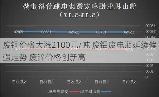 废铜价格大涨2100元/吨 废铝废电瓶延续偏强走势 废锌价格创新高