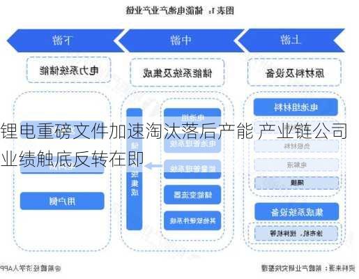 锂电重磅文件加速淘汰落后产能 产业链公司业绩触底反转在即